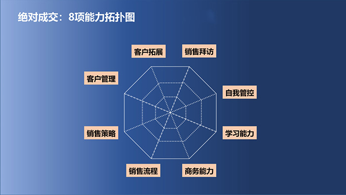 销售能力包括哪些方面