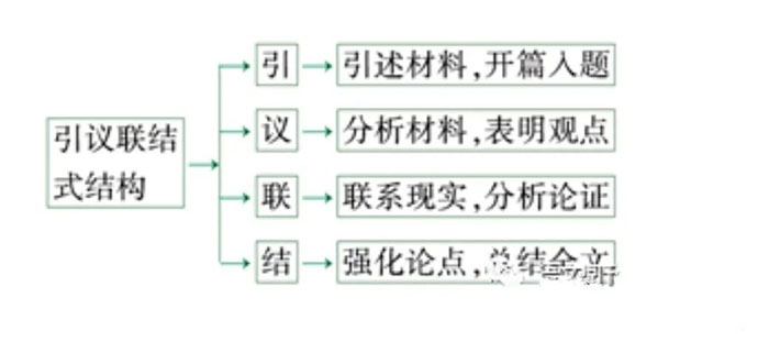 议论文之引议联结式结构