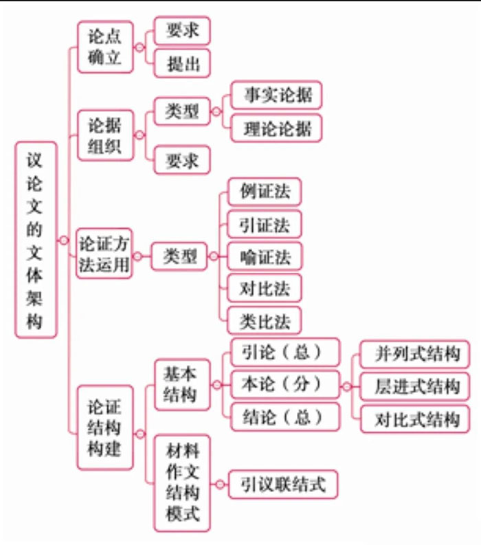 议论文的文体架构