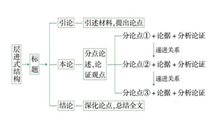 层进式结构是本论部分的常见模式