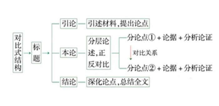 对比式结构是本论部分的常见模式