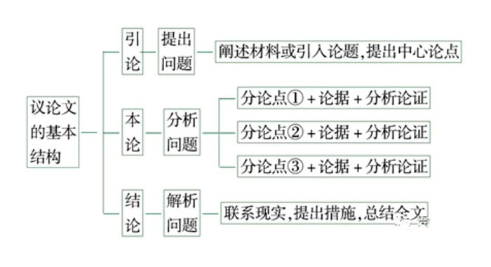 议论文的基本结构