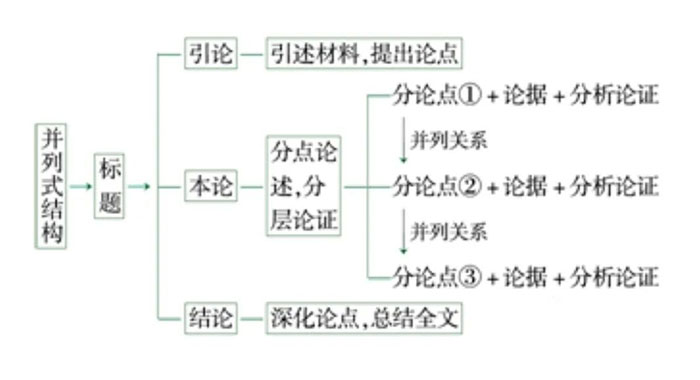 并列式结构是本论部分的常见模式