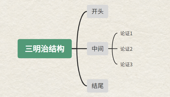 三明治结构思维导图